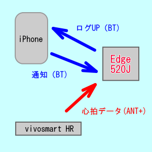 520Jならスマホの着信などを画面で知らせてくれます。