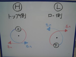 ボルトの回転とプーリーの移動方向